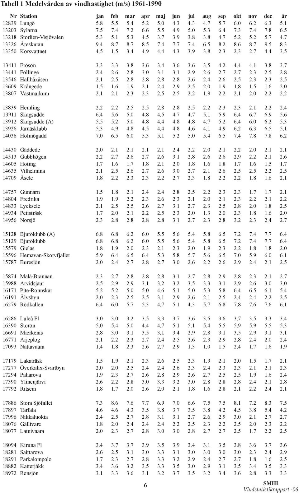 5 1.5 3.4 4.9 4.4 4.3 3.9 3.8 2.3 2.3 2.7 4.4 3.5 13411 Frösön 3.3 3.3 3.8 3.6 3.4 3.6 3.6 3.5 4.2 4.4 4.1 3.8 3.7 13441 Föllinge 2.4 2.6 2.8 3.0 3.1 3.1 2.9 2.6 2.7 2.7 2.3 2.5 2.