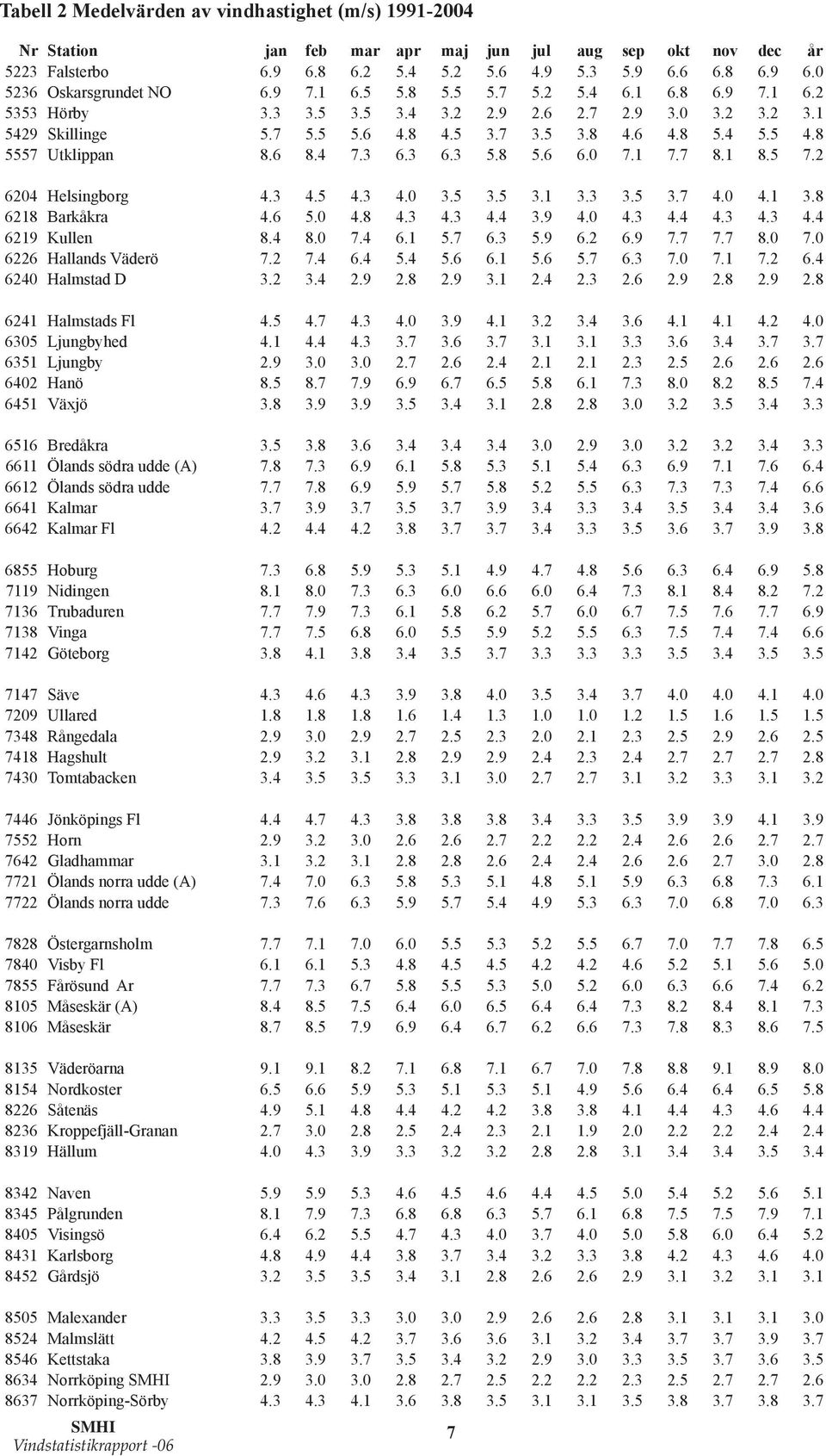 4 7.3 6.3 6.3 5.8 5.6 6.0 7.1 7.7 8.1 8.5 7.2 6204 Helsingborg 4.3 4.5 4.3 4.0 3.5 3.5 3.1 3.3 3.5 3.7 4.0 4.1 3.8 6218 Barkåkra 4.6 5.0 4.8 4.3 4.3 4.4 3.9 4.0 4.3 4.4 4.3 4.3 4.4 6219 Kullen 8.4 8.