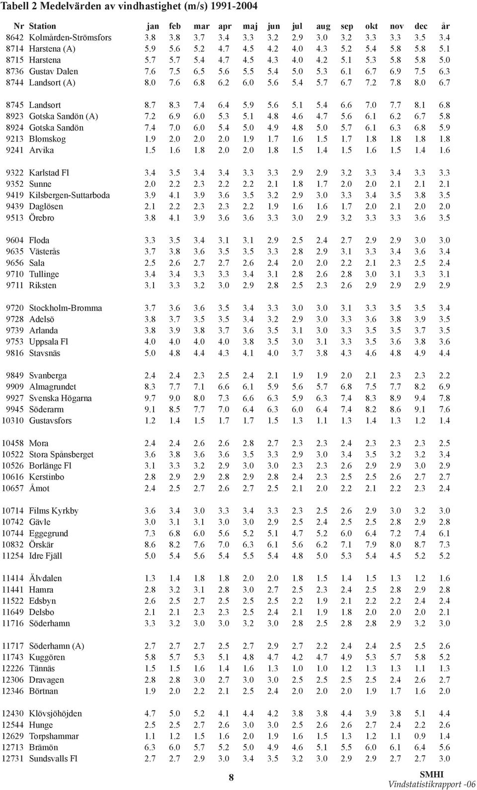 9 7.5 6.3 8744 Landsort (A) 8.0 7.6 6.8 6.2 6.0 5.6 5.4 5.7 6.7 7.2 7.8 8.0 6.7 8745 Landsort 8.7 8.3 7.4 6.4 5.9 5.6 5.1 5.4 6.6 7.0 7.7 8.1 6.8 8923 Gotska andön (A) 7.2 6.9 6.0 5.3 5.1 4.8 4.6 4.