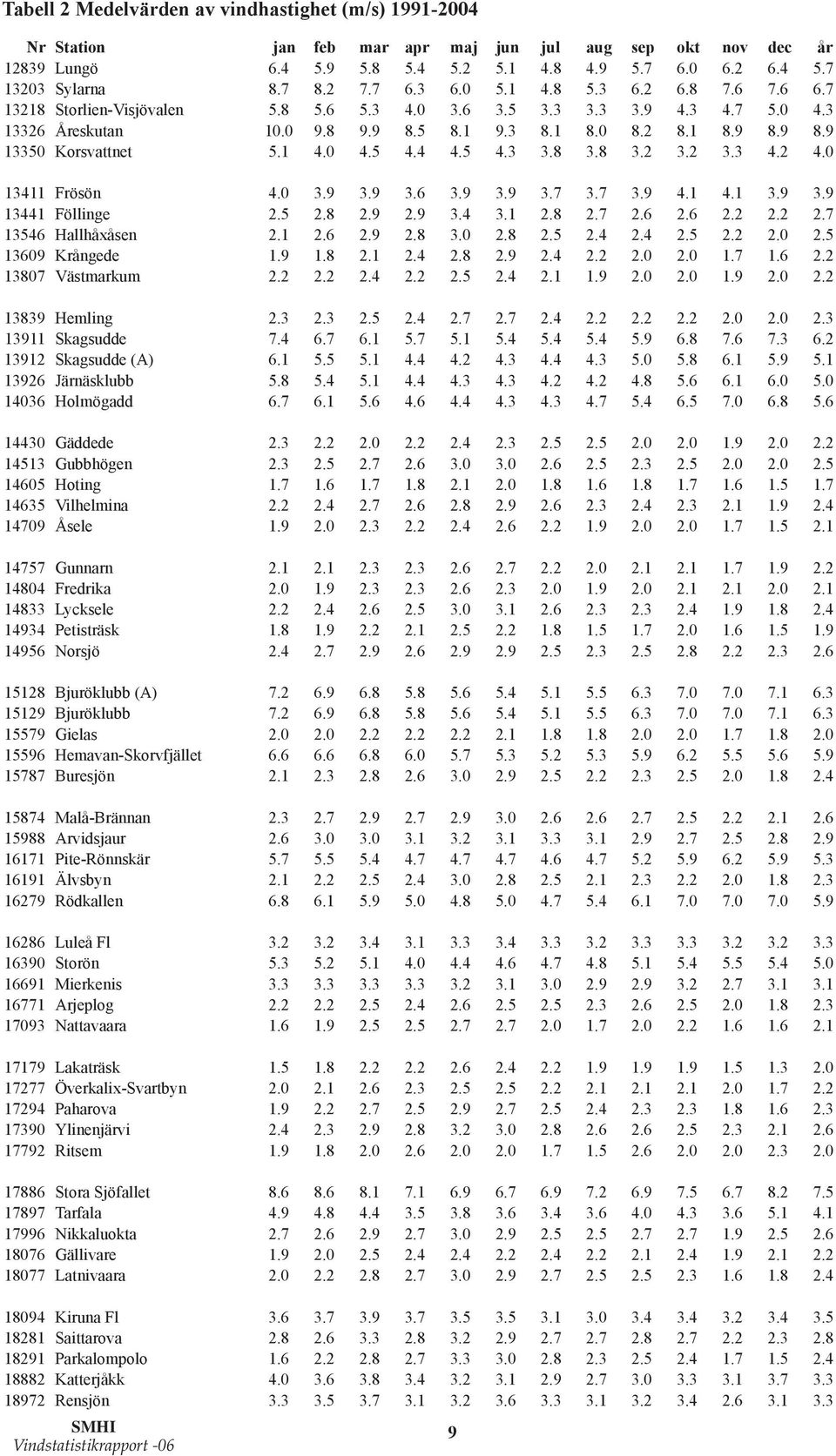 1 4.0 4.5 4.4 4.5 4.3 3.8 3.8 3.2 3.2 3.3 4.2 4.0 13411 Frösön 4.0 3.9 3.9 3.6 3.9 3.9 3.7 3.7 3.9 4.1 4.1 3.9 3.9 13441 Föllinge 2.5 2.8 2.9 2.9 3.4 3.1 2.8 2.7 2.6 2.6 2.2 2.2 2.7 13546 Hallhåxåsen 2.