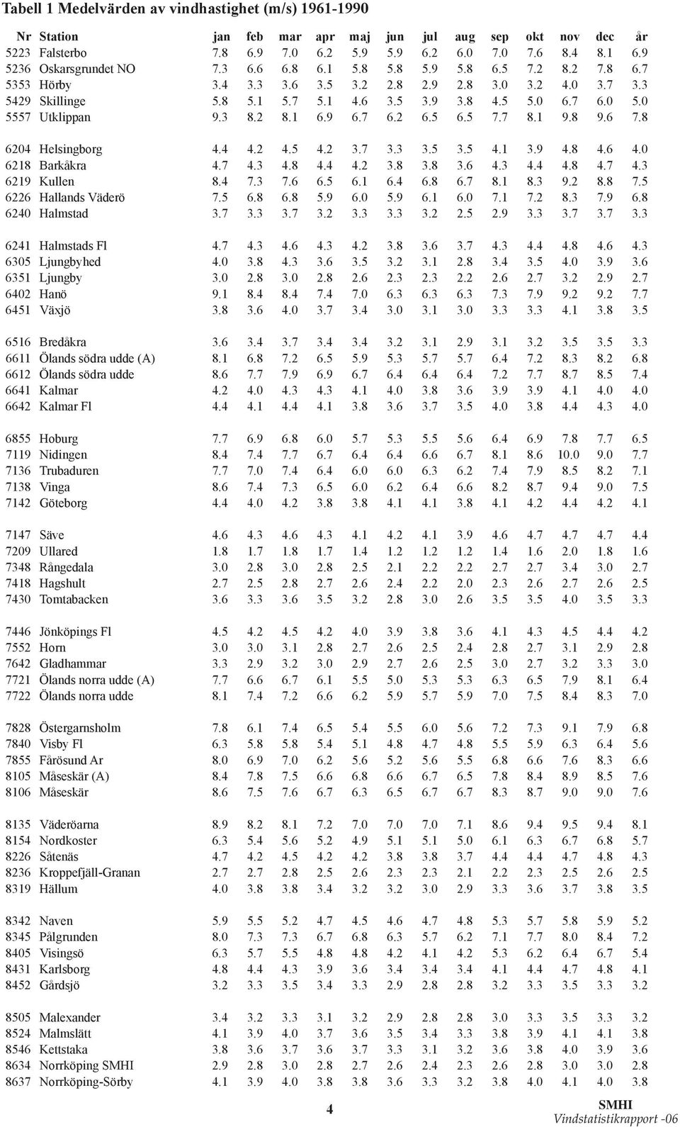 0 5.0 5557 Utklippan 9.3 8.2 8.1 6.9 6.7 6.2 6.5 6.5 7.7 8.1 9.8 9.6 7.8 6204 Helsingborg 4.4 4.2 4.5 4.2 3.7 3.3 3.5 3.5 4.1 3.9 4.8 4.6 4.0 6218 Barkåkra 4.7 4.3 4.8 4.4 4.2 3.8 3.8 3.6 4.3 4.4 4.8 4.7 4.3 6219 Kullen 8.