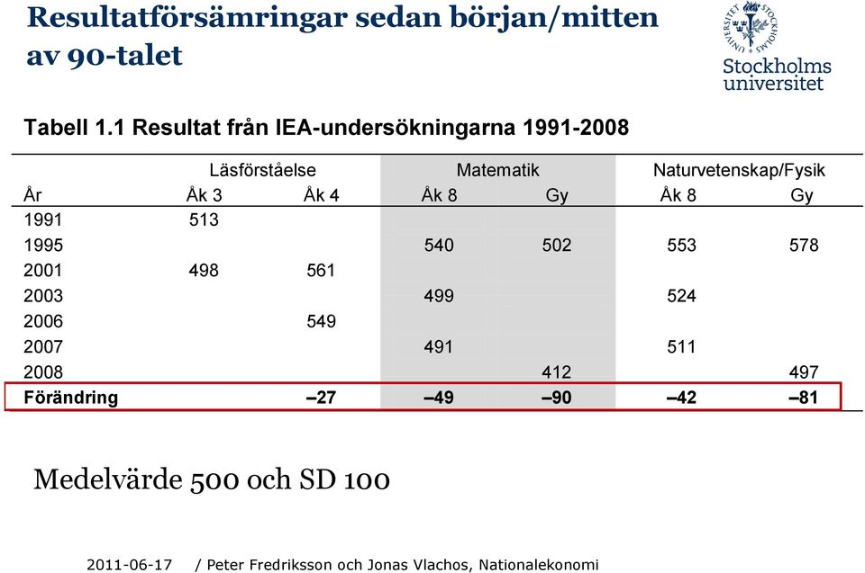 Naturvetenskap/Fysik År Åk 3 Åk 4 Åk 8 Gy Åk 8 Gy 1991 513 1995 540 502 553 578