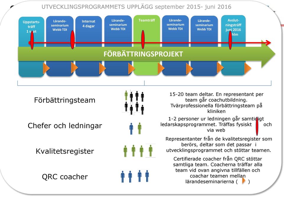 En representant per team går coachutbildning. Tvärprofessionella förbättringsteam på kliniken 1-2 personer ur ledningen går samtidigt ledarskapsprogrammet.