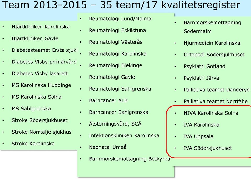 Psykiatri Järva MS Karolinska Huddinge Reumatologi Sahlgrenska Palliativa teamet Danderyd MS Karolinska Solna Barncancer ALB Palliativa teamet Norrtälje MS Sahlgrenska Barncancer Sahlgrenska NIVA