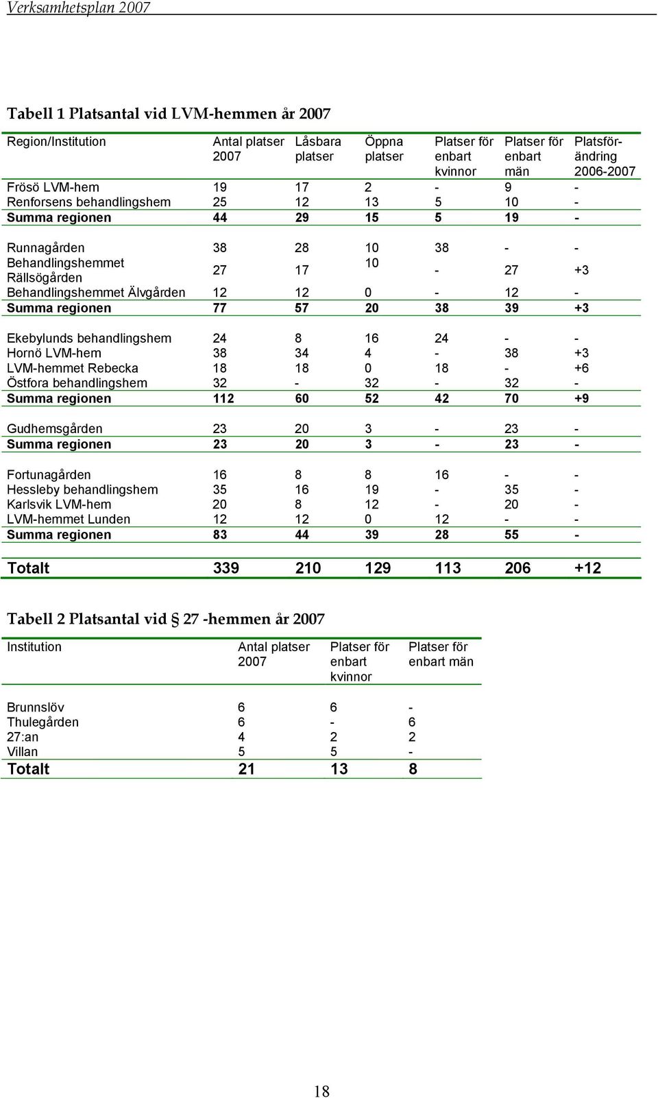 20 38 39 +3 Ekebylunds behandlingshem 24 8 16 24 - - Hornö LVM-hem 38 34 4-38 +3 LVM-hemmet Rebecka 18 18 0 18 - +6 Östfora behandlingshem 32-32 - 32 - Summa regionen 112 60 52 42 70 +9 Gudhemsgården