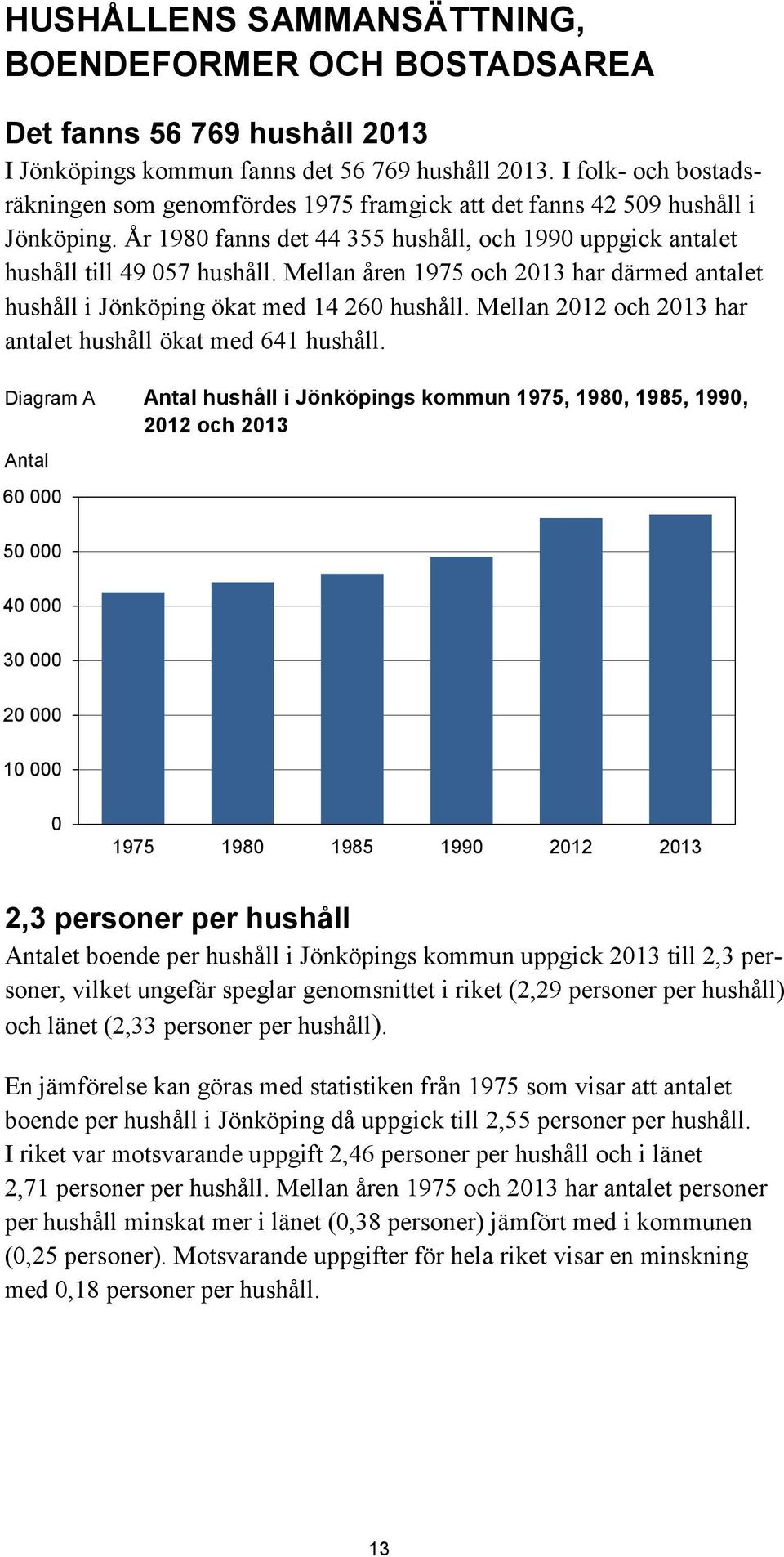 Mellan åren 1975 och 2013 har därmed antalet hushåll i Jönköping ökat med 14 260 hushåll. Mellan 2012 och 2013 har antalet hushåll ökat med 641 hushåll.