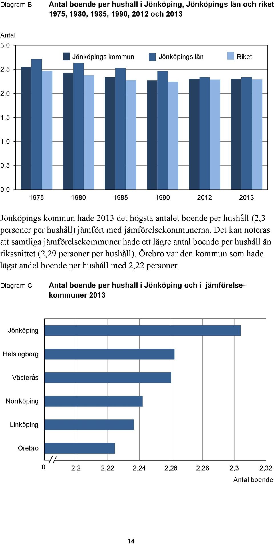 Det kan noteras att samtliga jämförelsekommuner hade ett lägre antal boende per hushåll än rikssnittet (2,29 personer per hushåll).