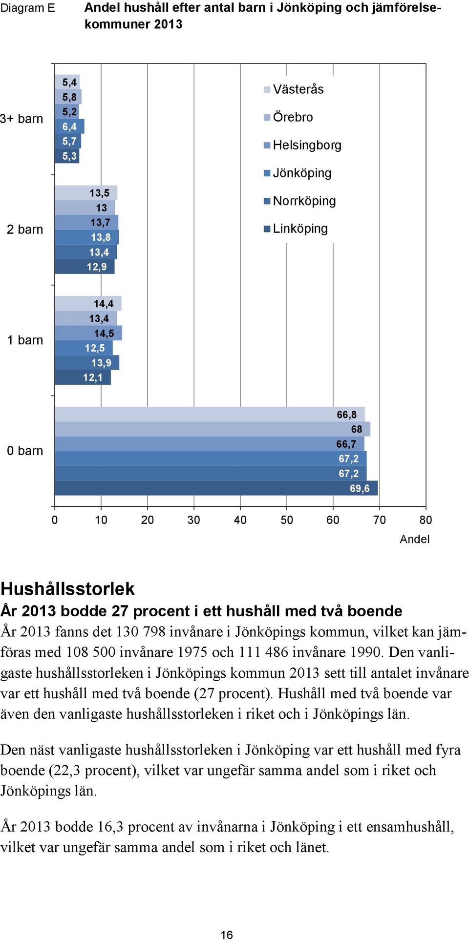 det 130 798 invånare i Jönköpings kommun, vilket kan jämföras med 108 500 invånare 1975 och 111 486 invånare 1990.