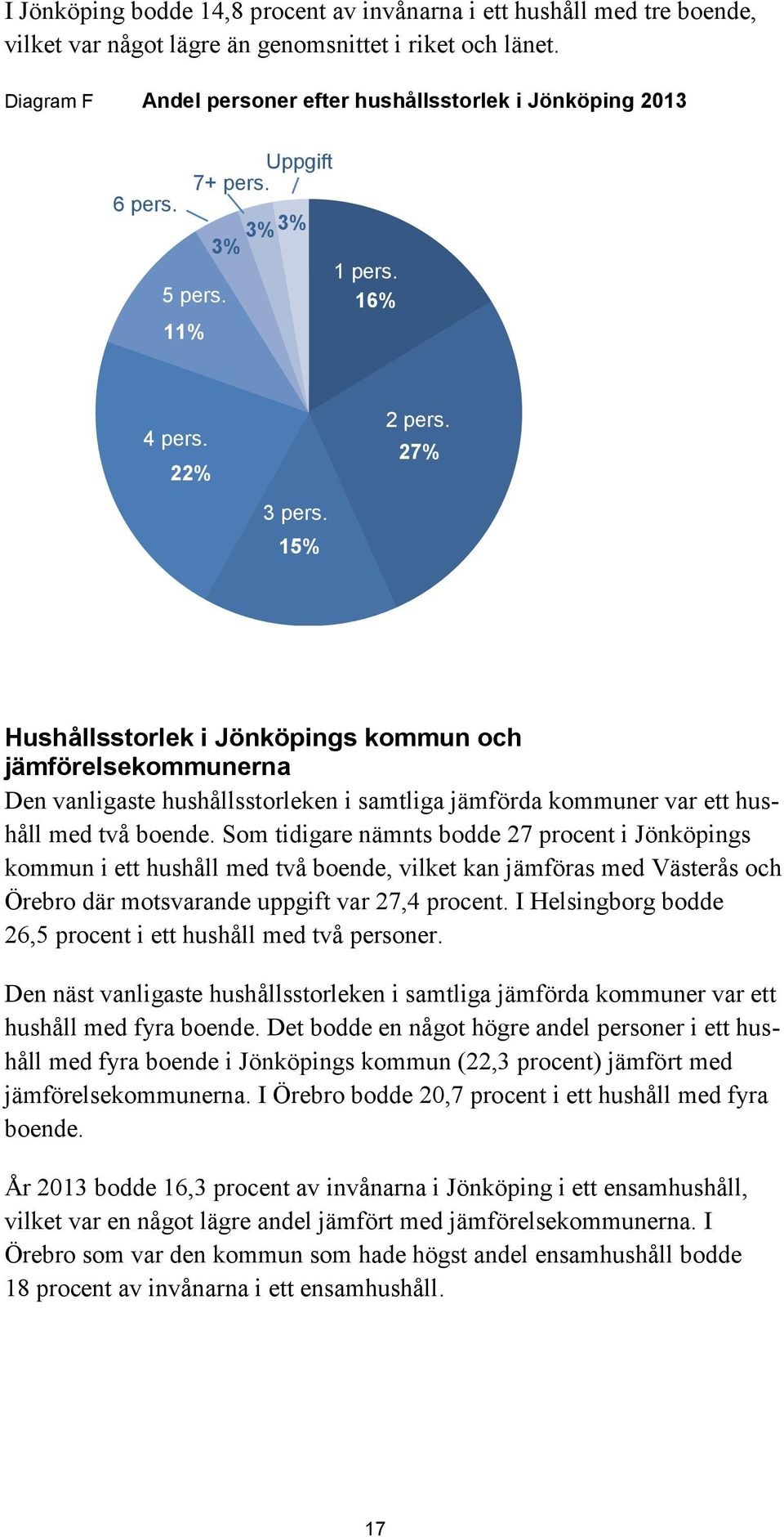 27% Hushållsstorlek i Jönköpings kommun och jämförelsekommunerna Den vanligaste hushållsstorleken i samtliga jämförda kommuner var ett hushåll med två boende.