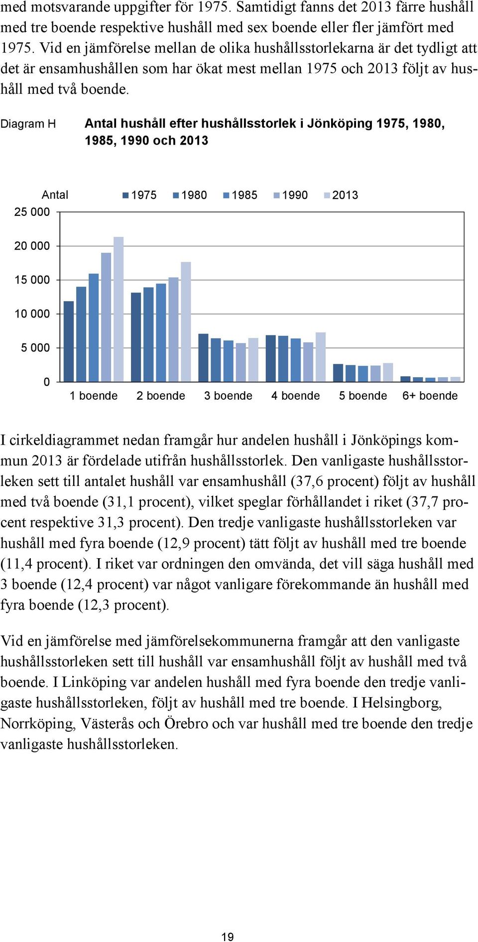 Diagram H Antal hushåll efter hushållsstorlek i Jönköping 1975, 1980, 1985, 1990 och 2013 25 000 Antal 1975 1980 1985 1990 2013 20 000 15 000 10 000 5 000 0 1 boende 2 boende 3 boende 4 boende 5