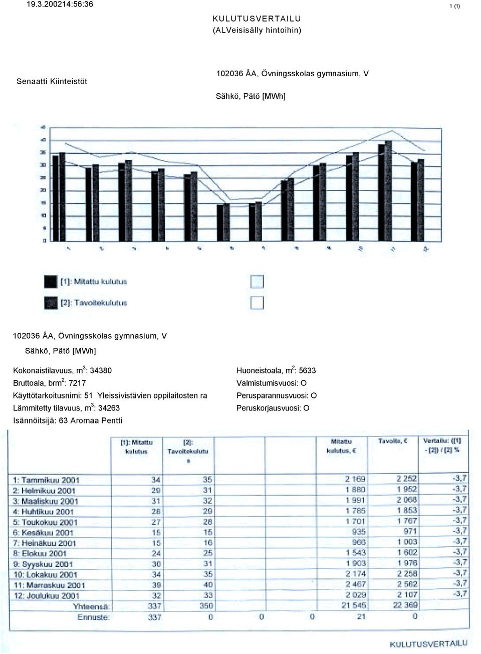 34380 Huoneistoala, m 2 : 5633 Bruttoala, brm 2 : 7217 Valmistumisvuosi: O Käyttötarkoitusnimi: 51 Yleissivistävien