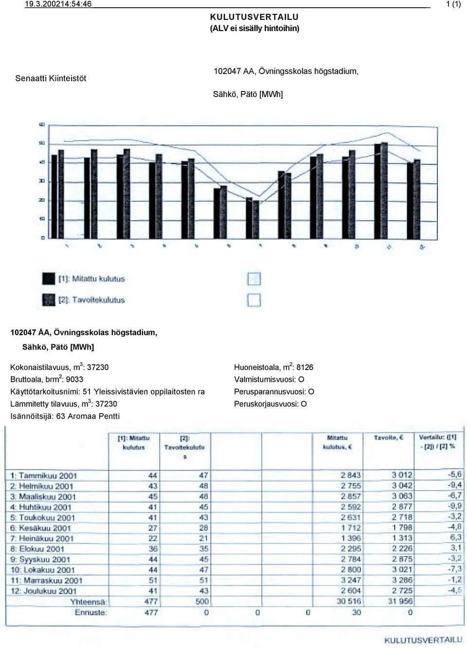 Huoneistoala, m 2 : 8126 Bruttoala, brm 2 : 9033 Valmistumisvuosi: O Käyttötarkoitusnimi: 51 Yleissivistävien