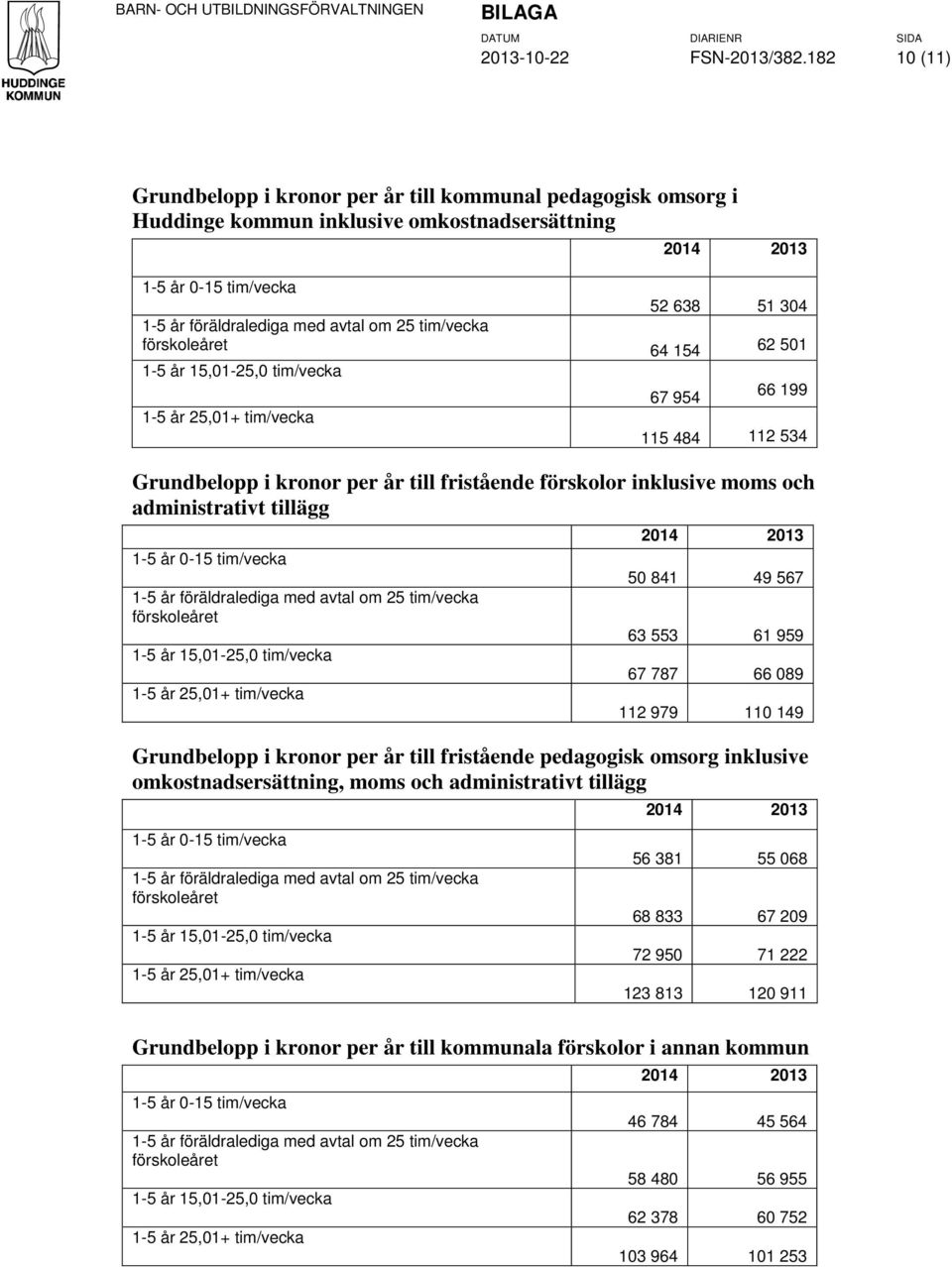 tim/vecka förskoleåret 64 154 62 501 1-5 år 15,01-25,0 tim/vecka 67 954 66 199 1-5 år 25,01+ tim/vecka 115 484 112 534 Grundbelopp i kronor per år till fristående förskolor inklusive moms och