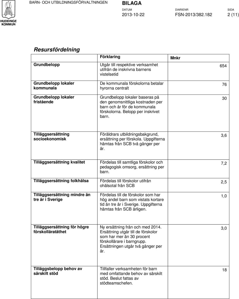 hyrorna centralt 76 Grundbelopp lokaler fristående Grundbelopp lokaler baseras på den genomsnittliga kostnaden per barn och år för de kommunala förskolorna. Belopp per inskrivet barn.