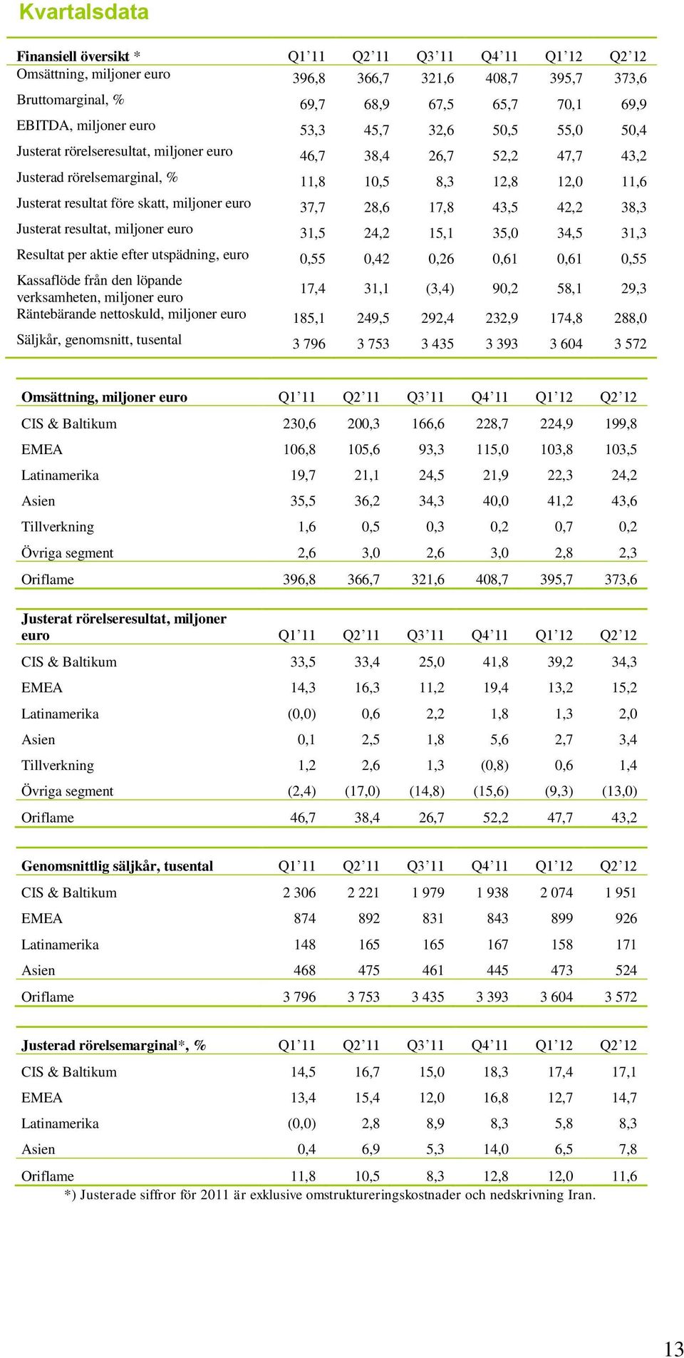 miljoner euro 37,7 28,6 17,8 43,5 42,2 38,3 Justerat resultat, miljoner euro 31,5 24,2 15,1 35,0 34,5 31,3 Resultat per aktie efter utspädning, euro 0,55 0,42 0,26 0,61 0,61 0,55 Kassaflöde från den