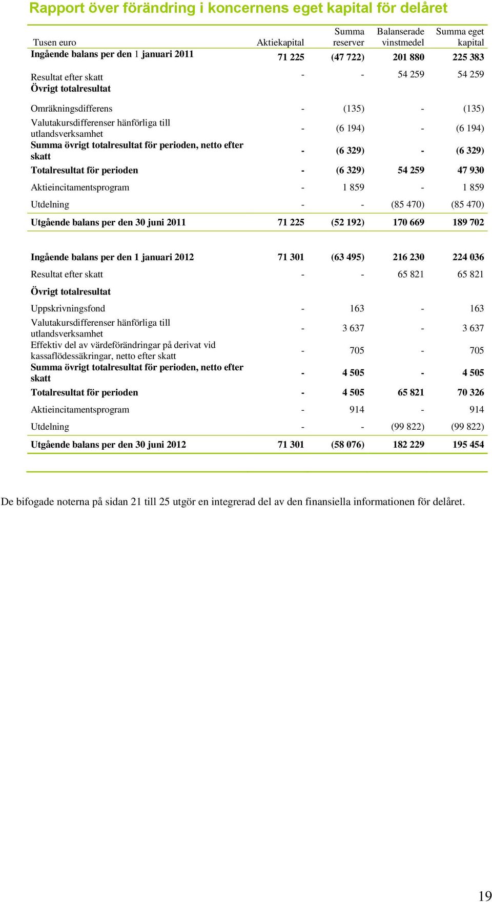 övrigt totalresultat för perioden, netto efter skatt - (6 329) - (6 329) Totalresultat för perioden - (6 329) 54 259 47 930 Aktieincitamentsprogram - 1 859-1 859 Utdelning - - (85 470) (85 470)