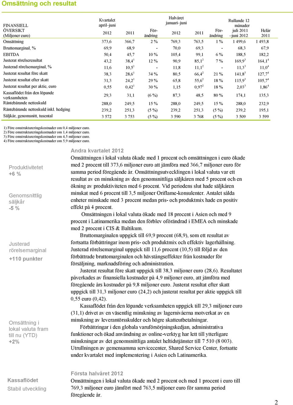 90,9 85,1 2 7 % 169,9 3 164,1 4 Justerad rörelsemarginal, % 11,6 10,5 1-11,8 11,1 2-11,3 3 11,0 4 Justerat resultat före skatt 38,3 28,6 1 34 % 80,5 66,4 2 21 % 141,8 3 127,7 4 Justerat resultat