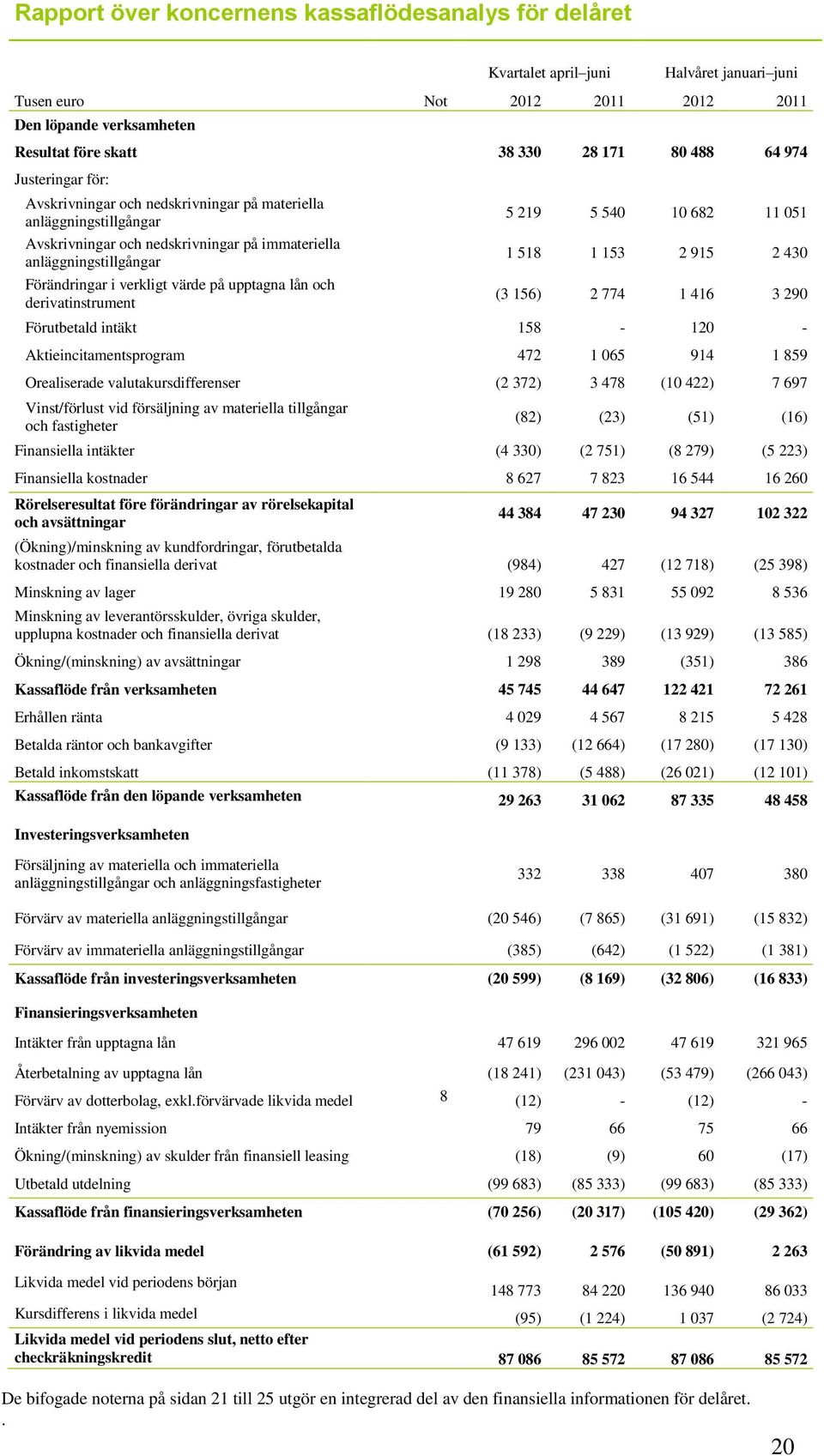 upptagna lån och derivatinstrument 5 219 5 540 10 682 11 051 1 518 1 153 2 915 2 430 (3 156) 2 774 1 416 3 290 Förutbetald intäkt 158-120 - Aktieincitamentsprogram 472 1 065 914 1 859 Orealiserade