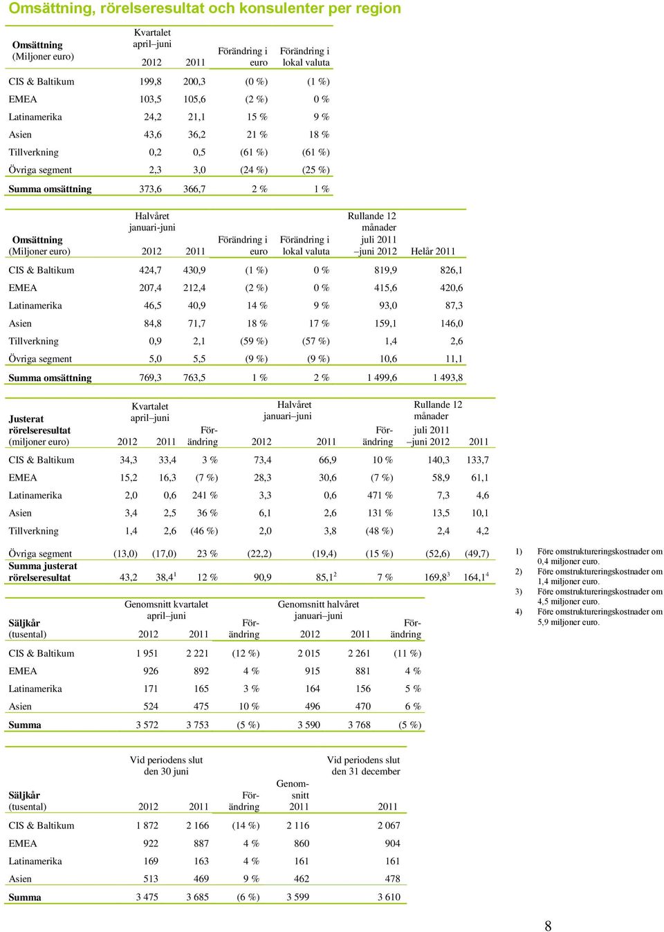 Omsättning (Miljoner euro) Halvåret januari-juni 2012 2011 Förändring i euro Förändring i lokal valuta Rullande 12 månader juli 2011 juni 2012 Helår 2011 CIS & Baltikum 424,7 430,9 (1 %) 0 % 819,9