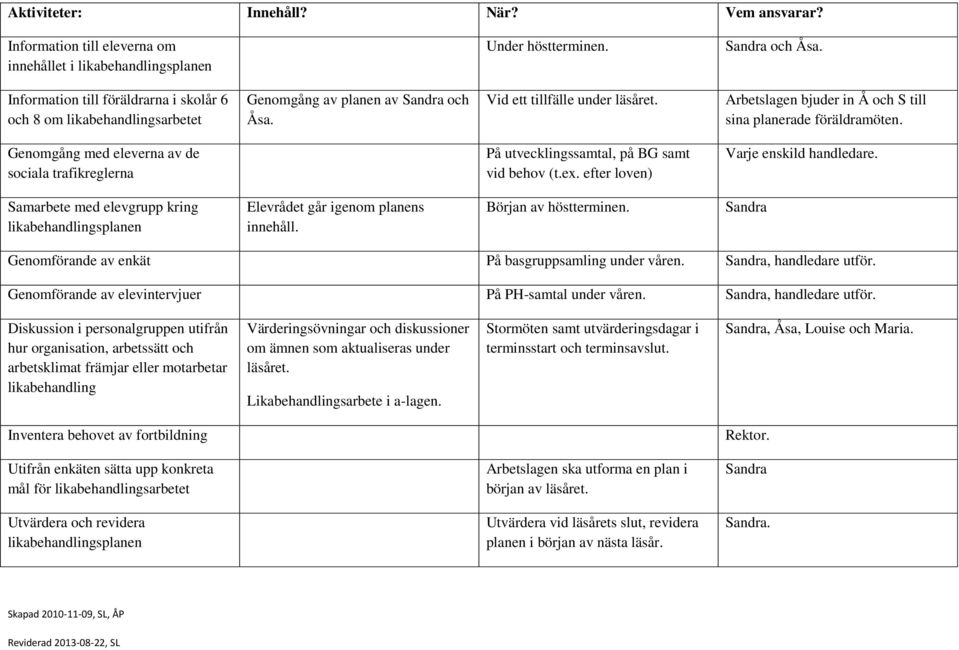 Arbetslagen bjuder in Å och S till sina planerade föräldramöten. Genomgång med eleverna av de sociala trafikreglerna På utvecklingssamtal, på BG samt vid behov (t.ex.