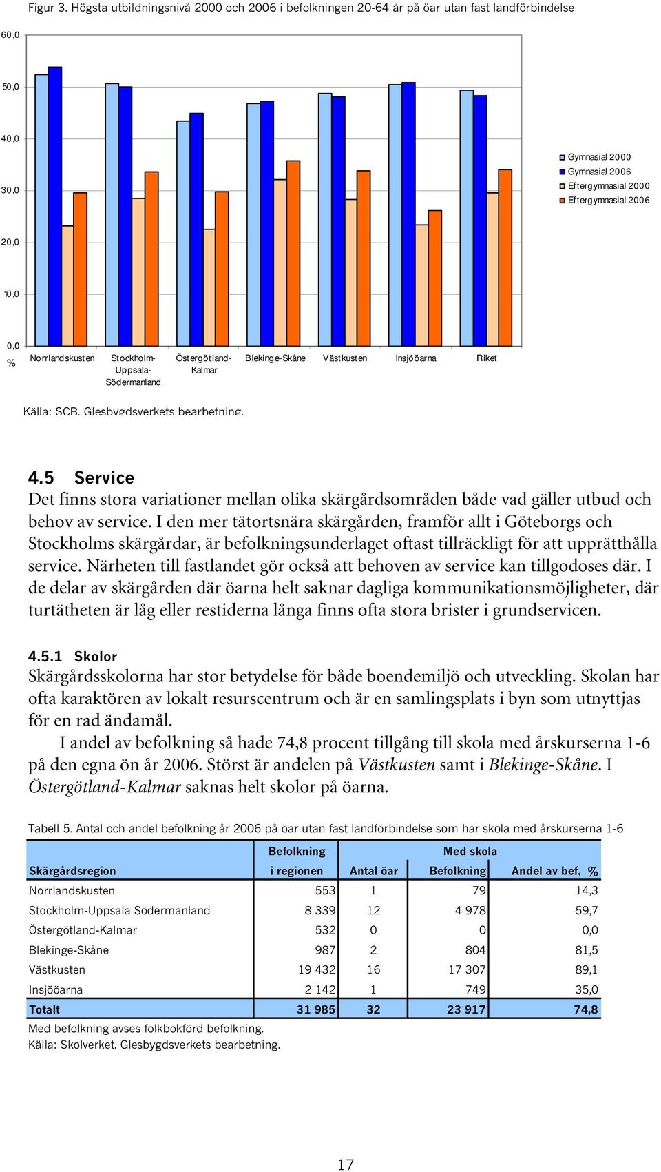 Norrlandskusten Stockholm- Uppsala- Södermanland Öst ergötland- Kalmar Blekinge-Skåne Västkusten Insjööarna Riket Källa: SCB. Glesbygdsverkets bearbetning. 4.