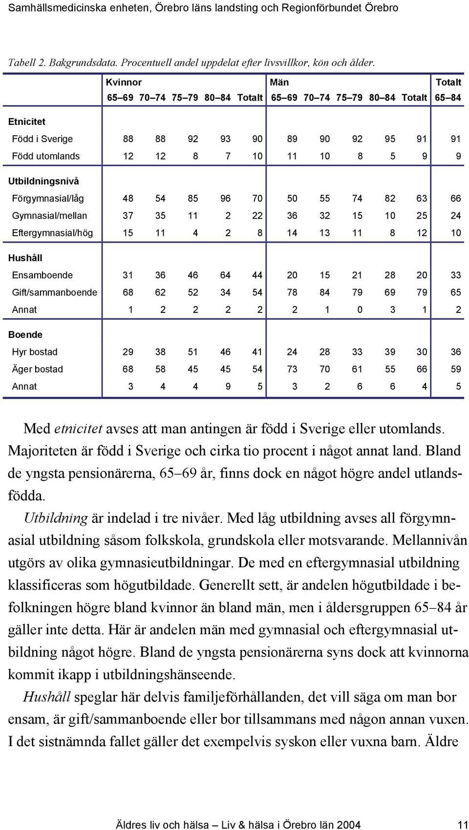 48 54 85 96 7 5 55 74 82 63 66 Gymnasial/mellan 37 35 11 2 22 36 32 15 1 25 24 Eftergymnasial/hög 15 11 4 2 8 14 13 11 8 12 1 Hushåll Ensamboende 31 36 46 64 44 15 21 28 33 Gift/sammanboende 68 62 52