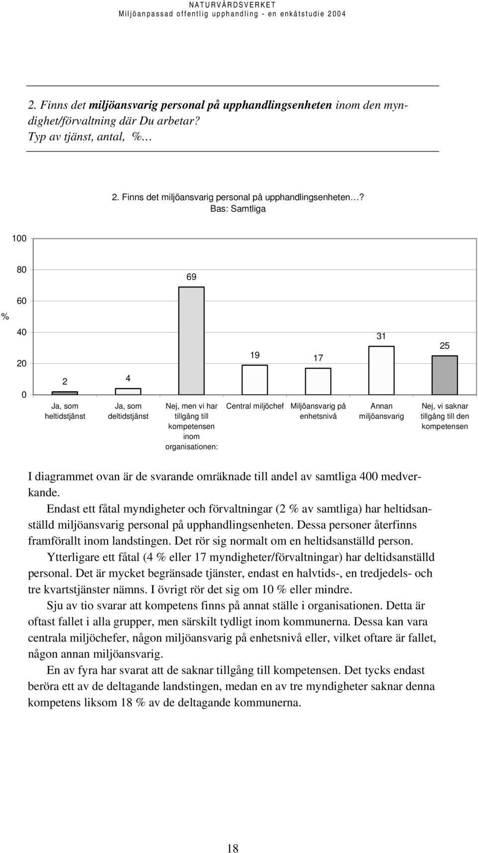 Bas: Samtliga 100 80 69 60 % 40 20 19 17 31 25 0 2 4 Ja, som heltidstjänst Ja, som deltidstjänst Nej, men vi har tillgång till kompetensen inom organisationen: Central miljöchef Miljöansvarig på