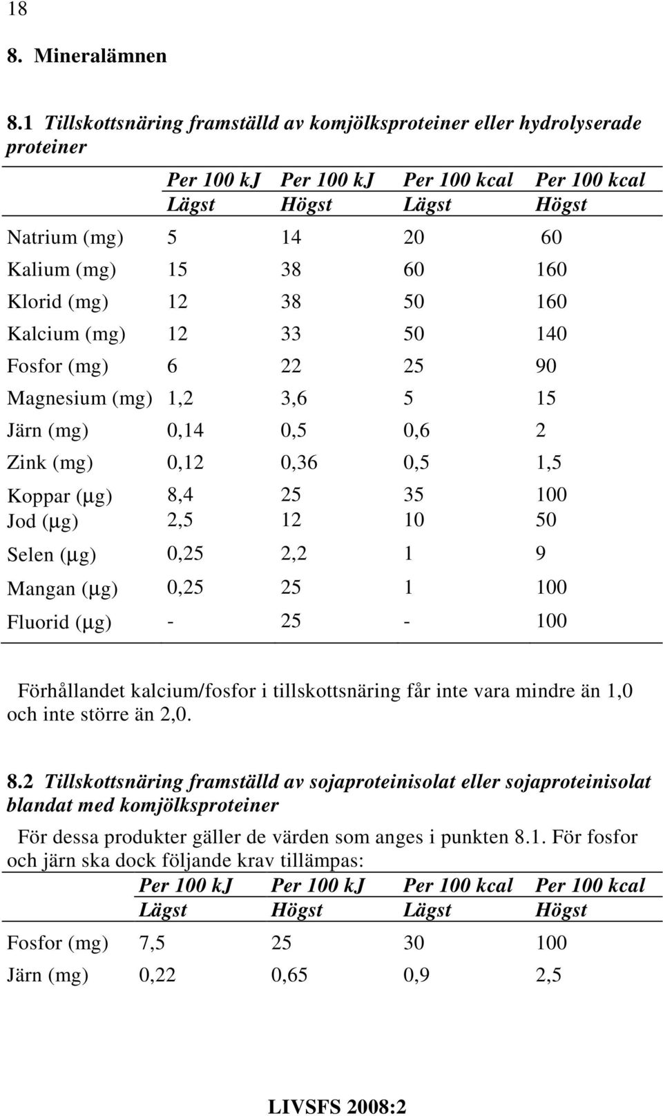 kcal Per 100 kcal Lägst Högst Lägst Högst 5 15 12 12 6 1,2 0,14 14 38 38 33 22 3,6 0,5 Zink (mg) 0,12 0,36 0,5 1,5 20 60 50 50 25 5 0,6 60 160 160 140 Koppar (µg) 8,4 25 35 100 Jod (µg) 2,5 12 10 50