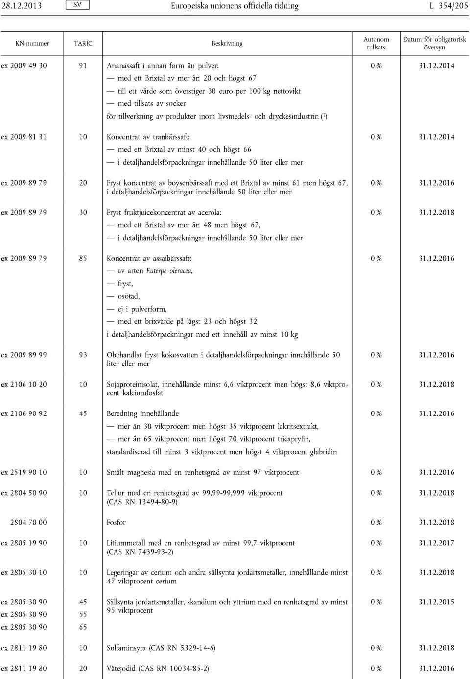 nettovikt med tillsats av socker för tillverkning av produkter inom livsmedels- och dryckesindustrin ( 1 ) ex 2009 81 31 Koncentrat av tranbärssaft: med ett Brixtal av minst 40 och högst 66 i