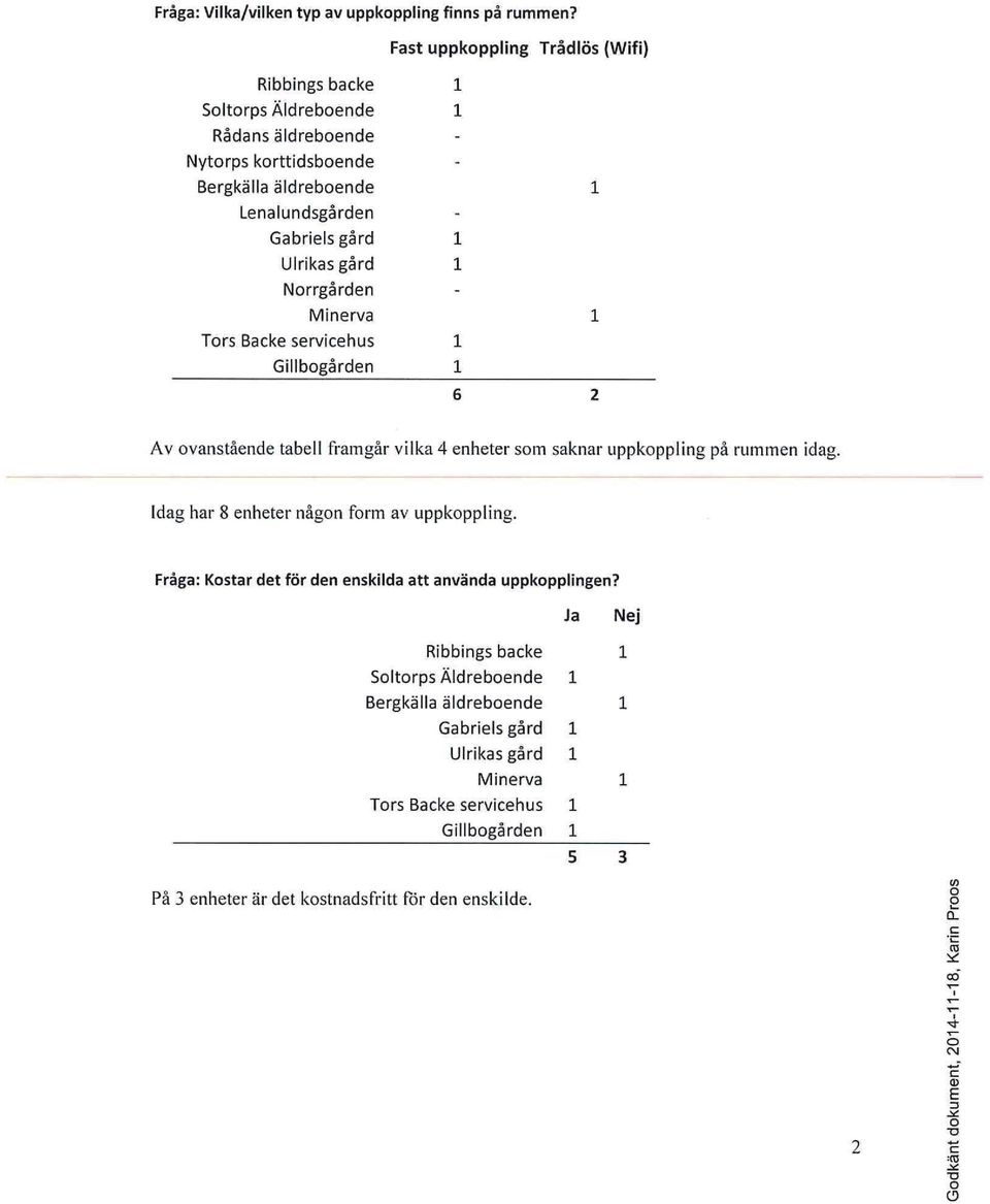 Norrgården Minerva 1 Tors Backe servicehus 1 Gillbogården 1 Av ovanstående tabell framgår vilka 4 enheter som saknar uppkoppling på rummen idag.