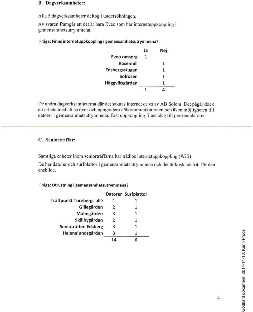 Ja Nej Eveo omsorg 1 Rosenhill 1 Edsbergsstugan 1 Solrosen 1 Häggviksgården 1 1 4 De andra dagverksamheterna där det saknas internet drivs av AB Solom.