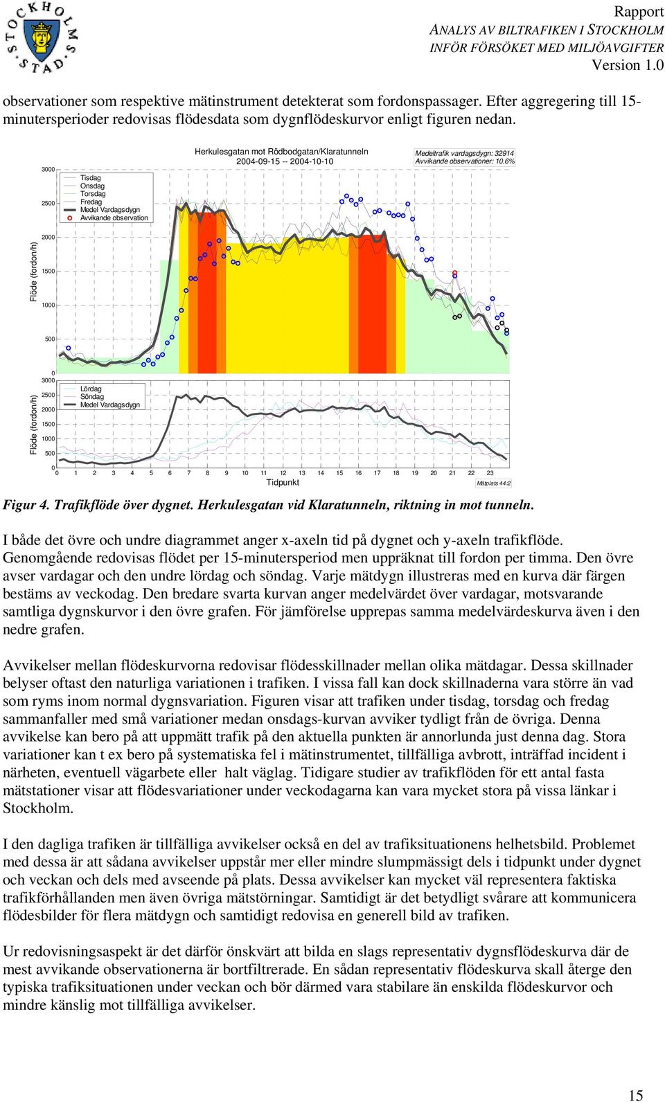 6% 2 Flöde (fordon/h) 15 1 5 Flöde (fordon/h) 3 25 2 15 1 5 Lördag Söndag Medel Vardagsdygn 1 2 3 4 5 6 7 8 9 1 11 12 13 14 15 16 17 18 19 2 21 22 23 Tidpunkt Mätplats 44:2 Figur 4.