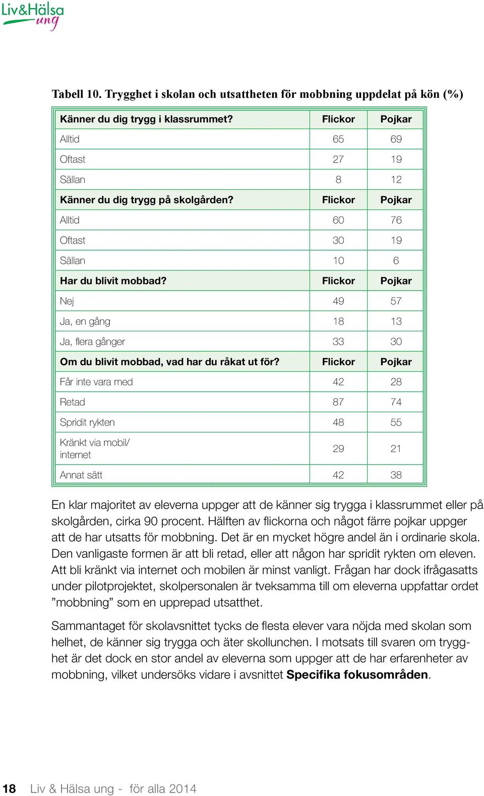 Flickor Pojkar Får inte vara med 42 28 Retad 87 74 Spridit rykten 48 55 Kränkt via mobil/ internet 29 21 Annat sätt 42 38 En klar majoritet av eleverna uppger att de känner sig trygga i klassrummet