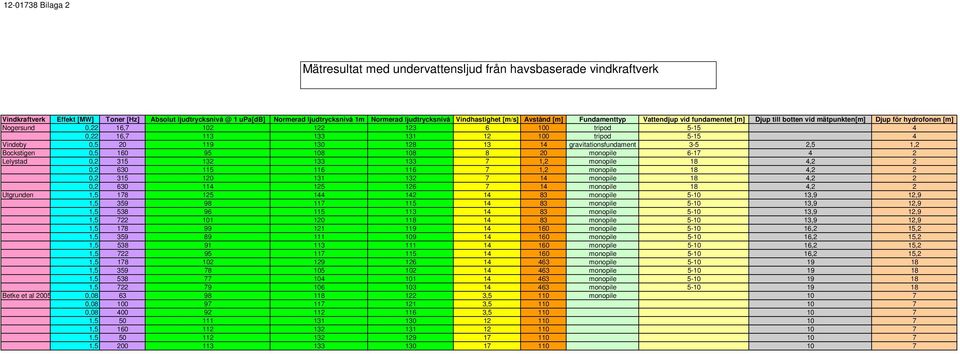 4 0,22 16,7 113 133 131 12 100 tripod 5-15 4 Vindeby 0,5 20 119 130 128 13 14 gravitationsfundament 3-5 2,5 1,2 Bockstigen 0,5 160 95 108 108 8 20 monopile 6-17 4 2 Lelystad 0,2 315 132 133 133 7 1,2