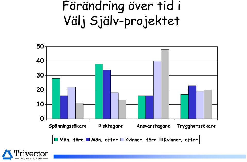 Spänningssökare Risktagare Ansvarstagare