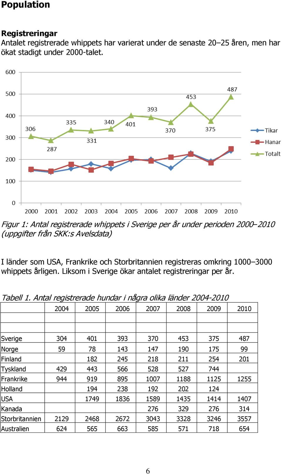 årligen. Liksom i Sverige ökar antalet registreringar per år. Tabell 1.