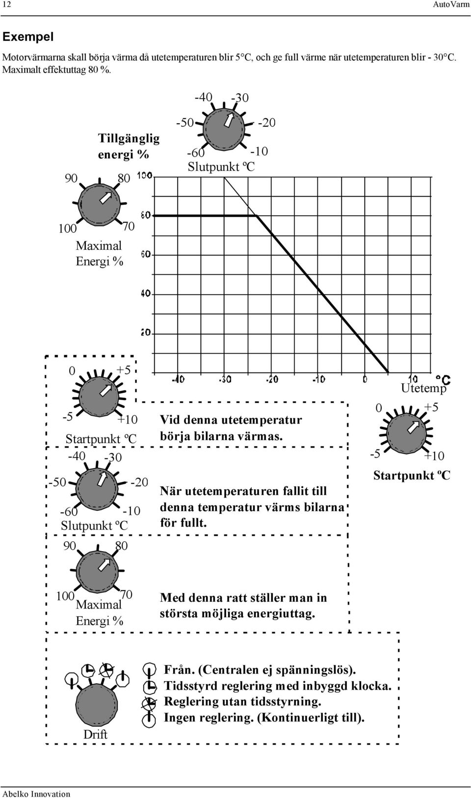 börja bilarna värmas. När utetemperaturen fallit till denna temperatur värms bilarna för fullt.