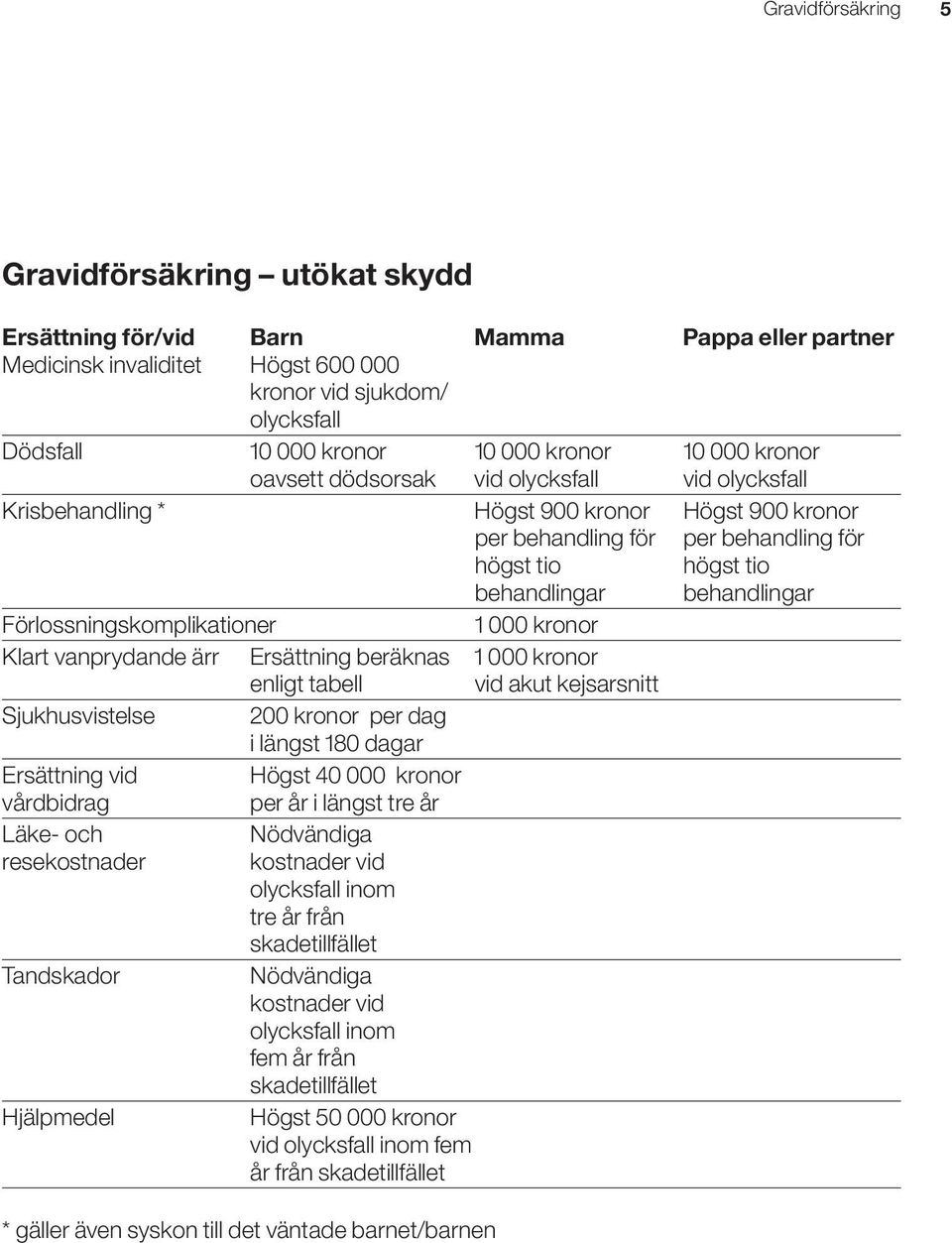 behandlingar Förlossningskomplikationer 1 000 kronor Klart vanprydande ärr Ersättning beräknas 1 000 kronor enligt tabell vid akut kejsarsnitt Sjukhusvistelse 200 kronor per dag i längst 180 dagar