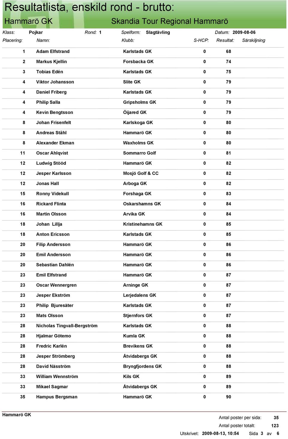 Andreas Ståhl 0 80 8 Alexander Ekman Waxholms GK 0 80 11 Oscar Ahlqvist Sommarro Golf 0 81 12 Ludwig Stööd 0 82 12 Jesper Karlsson Mosjö Golf & CC 0 82 12 Jonas Hall Arboga GK 0 82 15 Ronny Videkull