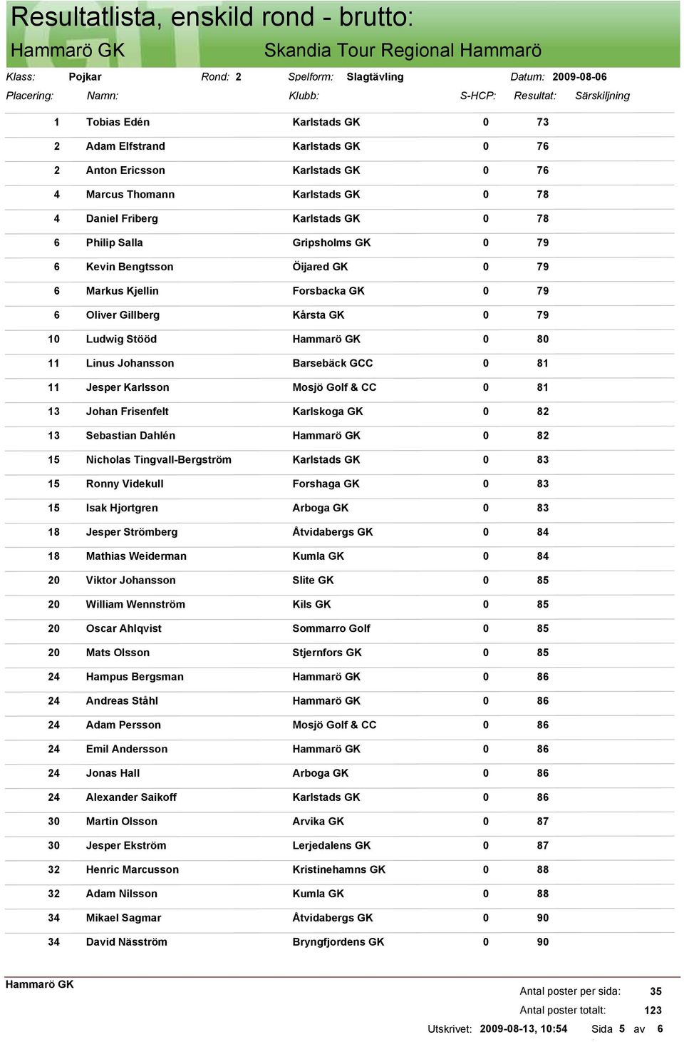 Gillberg Kårsta GK 0 79 10 Ludwig Stööd 0 80 11 Linus Johansson Barsebäck GCC 0 81 11 Jesper Karlsson Mosjö Golf & CC 0 81 13 Johan Frisenfelt Karlskoga GK 0 82 13 Sebastian Dahlén 0 82 15 Nicholas