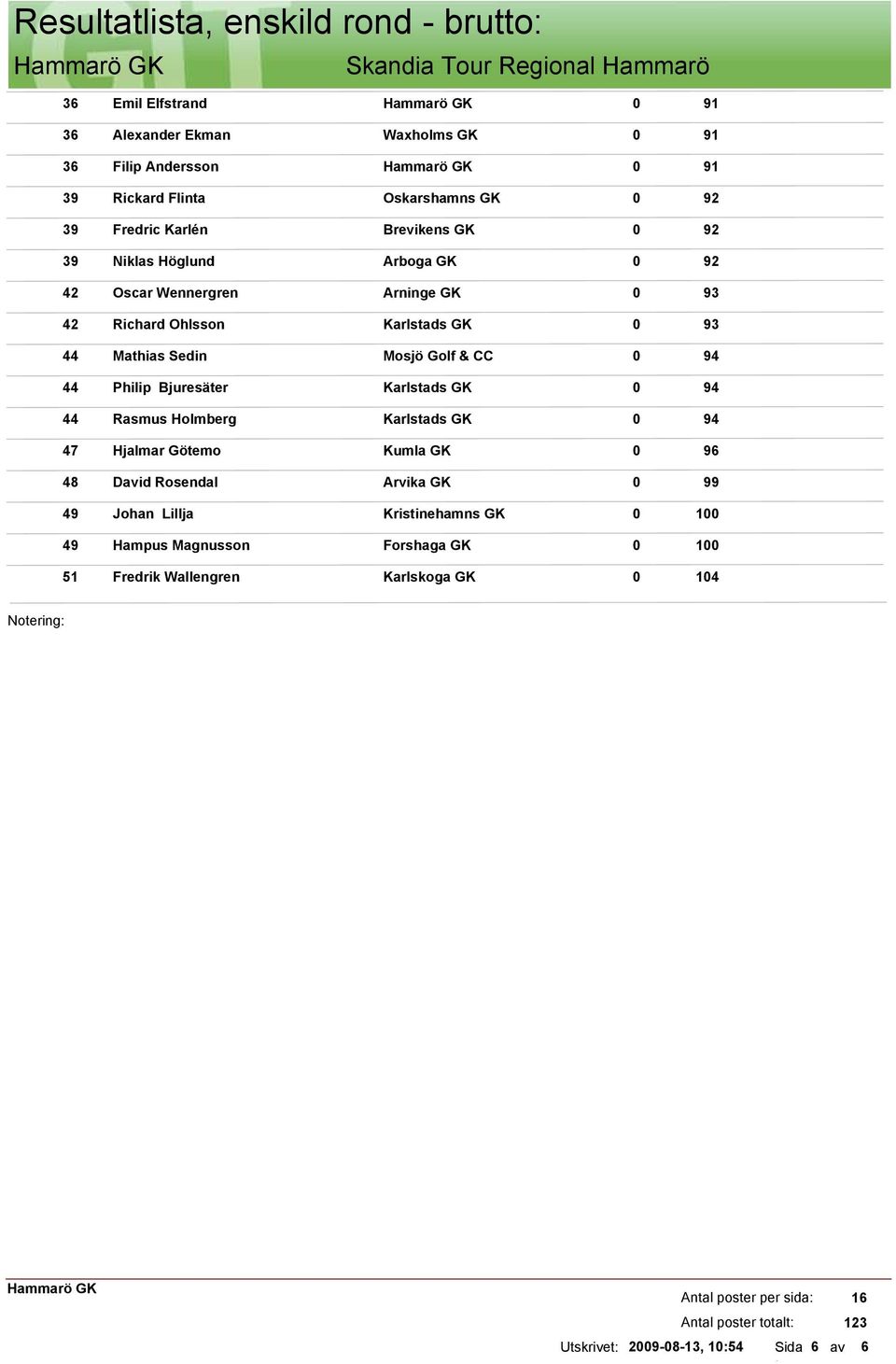 Golf & CC 0 94 44 Philip Bjuresäter Karlstads GK 0 94 44 Rasmus Holmberg Karlstads GK 0 94 47 Hjalmar Götemo Kumla GK 0 96 48 David Rosendal Arvika GK 0 99 49 Johan