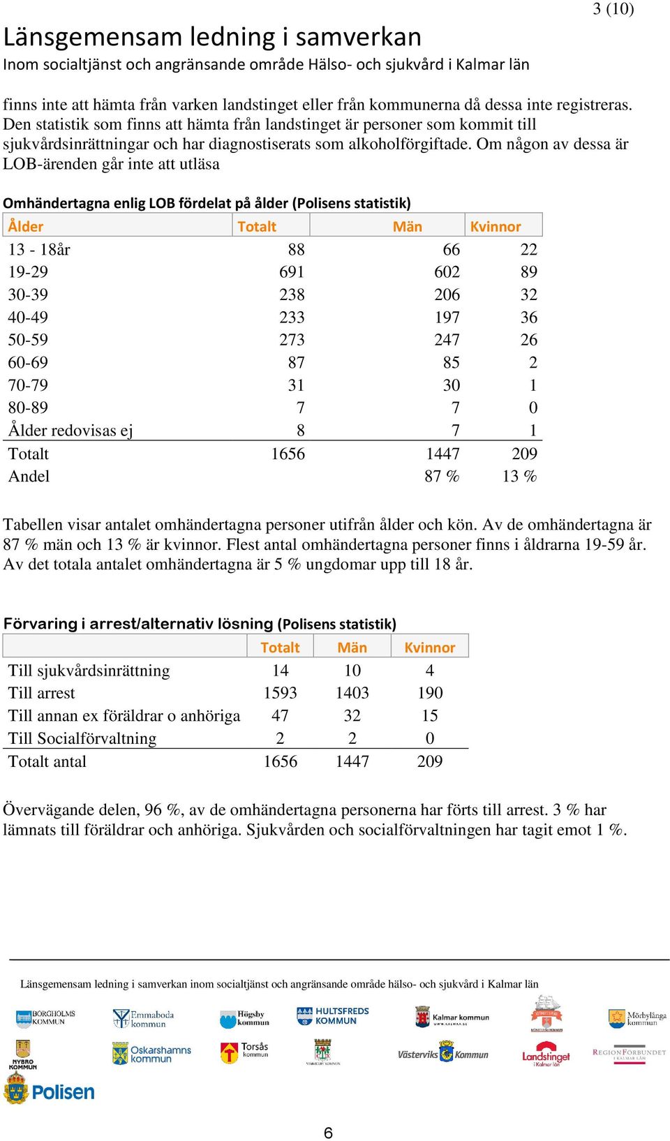 Om någon av dessa är LOB-ärenden går inte att utläsa Omhändertagna enlig LOB fördelat på ålder (Polisens statistik) Ålder Totalt Män Kvinnor 13-18år 88 66 22 19-29 691 602 89 30-39 238 206 32 40-49