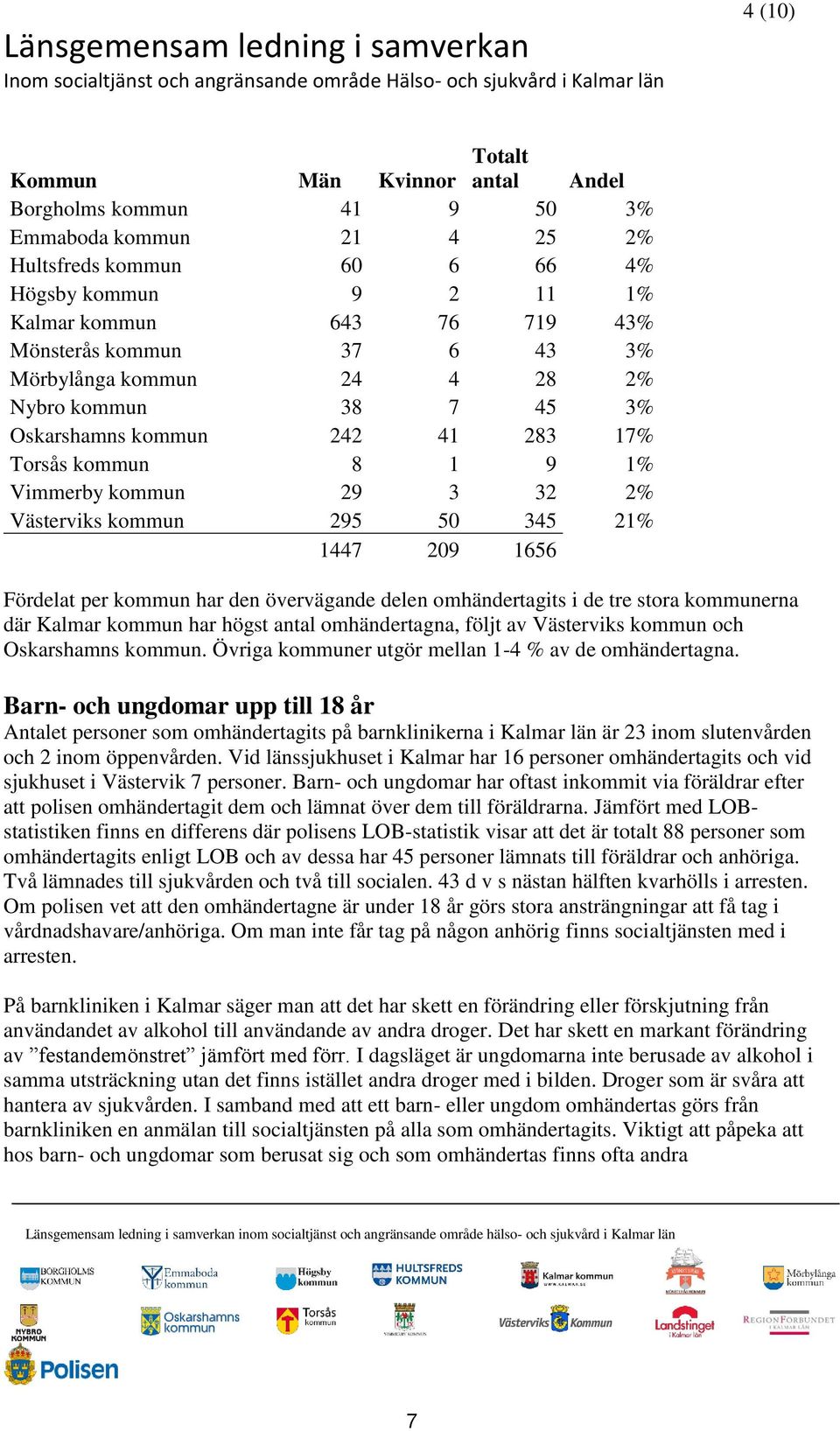 283 17% Torsås kommun 8 1 9 1% Vimmerby kommun 29 3 32 2% Västerviks kommun 295 50 345 21% 1447 209 1656 Fördelat per kommun har den övervägande delen omhändertagits i de tre stora kommunerna där