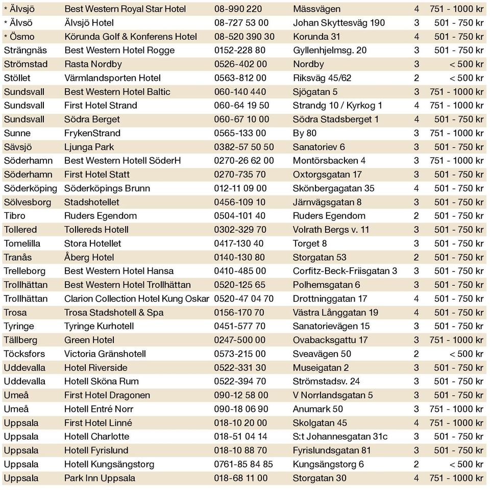 20 3 501-750 kr Strömstad Rasta Nordby 0526-402 00 Nordby 3 < 500 kr Stöllet Värmlandsporten Hotel 0563-812 00 Riksväg 45/62 2 < 500 kr Sundsvall Best Western Hotel Baltic 060-140 440 Sjögatan 5 3