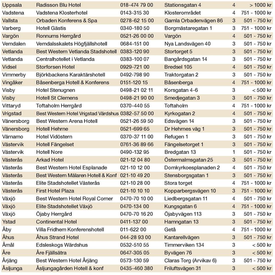 0684-151 00 Nya Landsvägen 40 3 501-750 kr Vetlanda Best Western Vetlanda Stadshotell 0383-120 90 Stortorget 5 3 501-750 kr Vetlanda Centralhotellet i Vetlanda 0383-100 07 Bangårdsgatan 14 3 501-750