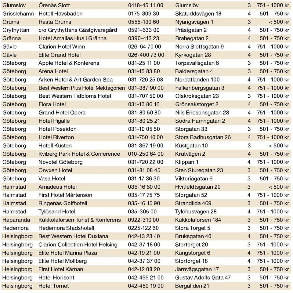 751-1000 kr Gävle Elite Grand Hotel 026-400 73 00 Kyrkogatan 28 4 501-750 kr Göteborg Apple Hotel & Konferens 031-25 11 00 Torpavallsgatan 6 3 501-750 kr Göteborg Arena Hotel 031-15 83 80
