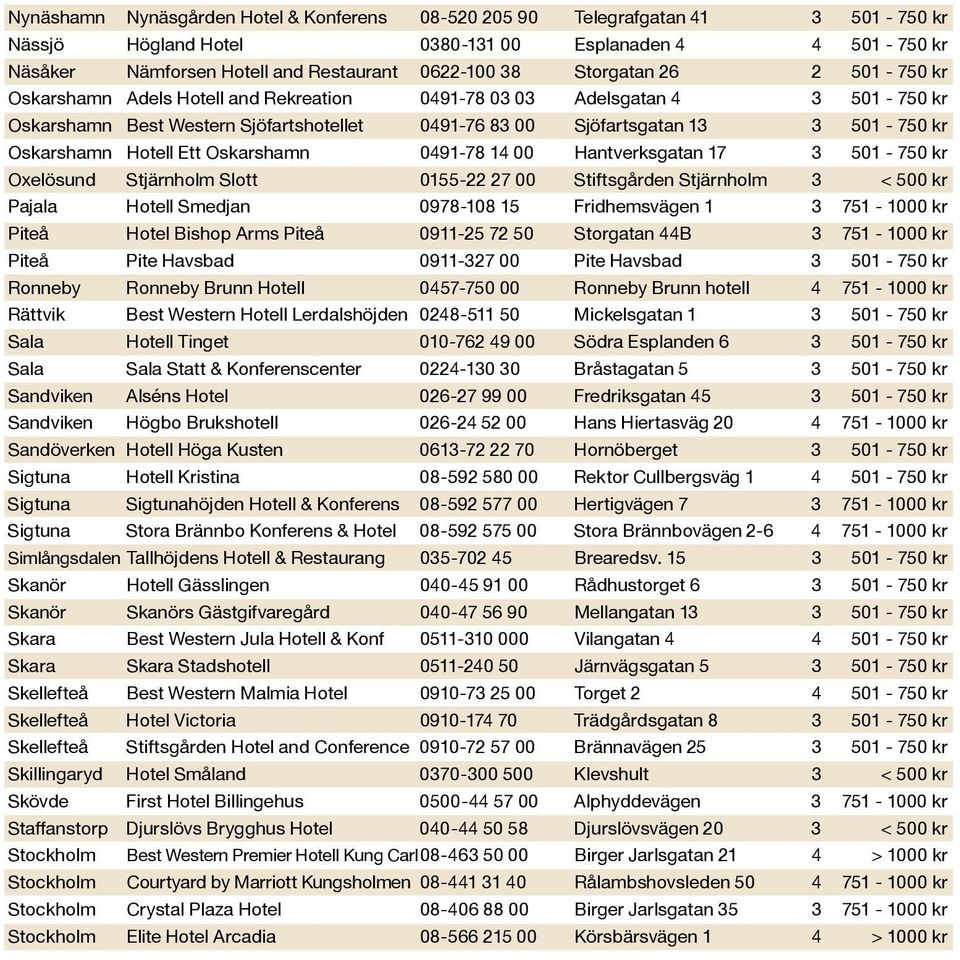 Oskarshamn Hotell Ett Oskarshamn 0491-78 14 00 Hantverksgatan 17 3 501-750 kr Oxelösund Stjärnholm Slott 0155-22 27 00 Stiftsgården Stjärnholm 3 < 500 kr Pajala Hotell Smedjan 0978-108 15