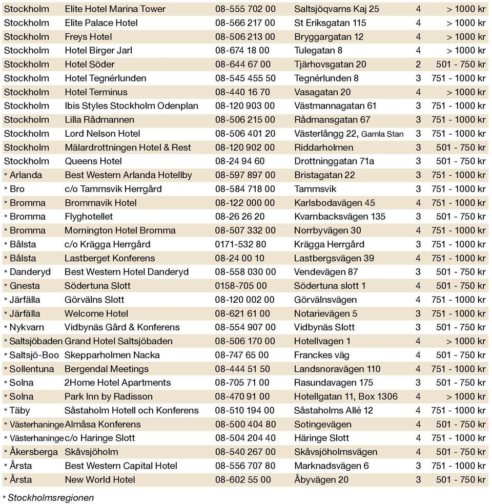 50 Tegnérlunden 8 3 751-1000 kr Stockholm Hotel Terminus 08-440 16 70 Vasagatan 20 4 > 1000 kr Stockholm Ibis Styles Stockholm Odenplan 08-120 903 00 Västmannagatan 61 3 751-1000 kr Stockholm Lilla