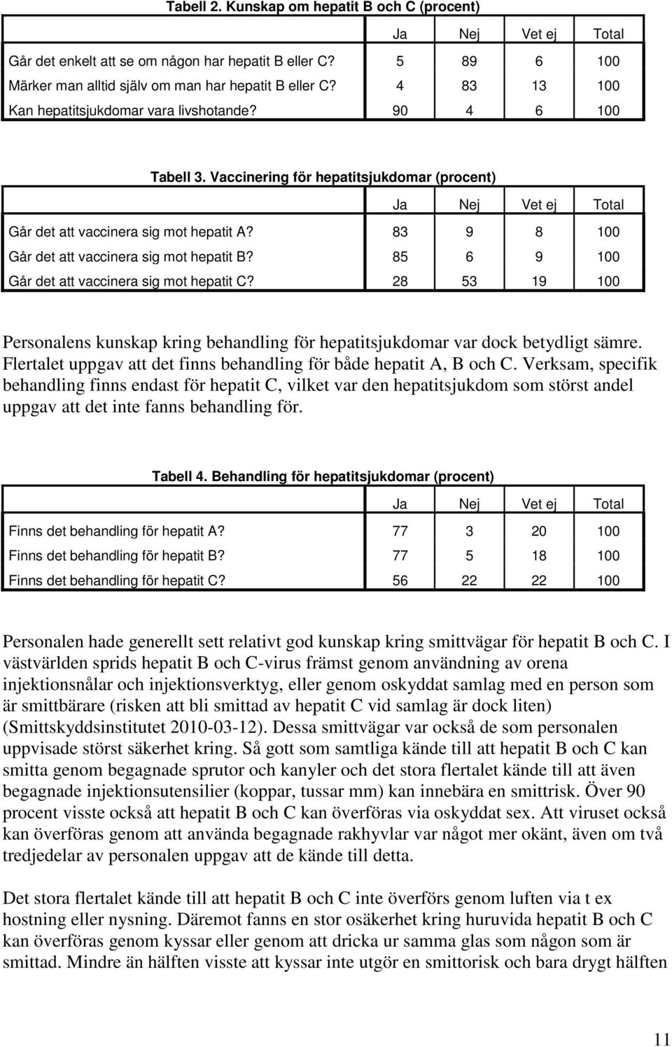 83 9 8 100 Går det att vaccinera sig mot hepatit B? 85 6 9 100 Går det att vaccinera sig mot hepatit C? 28 53 19 100 Personalens kunskap kring behandling för hepatitsjukdomar var dock betydligt sämre.