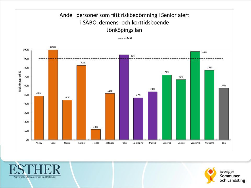 72% 70% 67% 60% 50% 49% 44% 51% 47% 53% 57% 40% 30% 20% 10% 11% 0% Aneby Eksjö